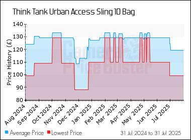Best Price History for the Think Tank Urban Access Sling 10 Bag